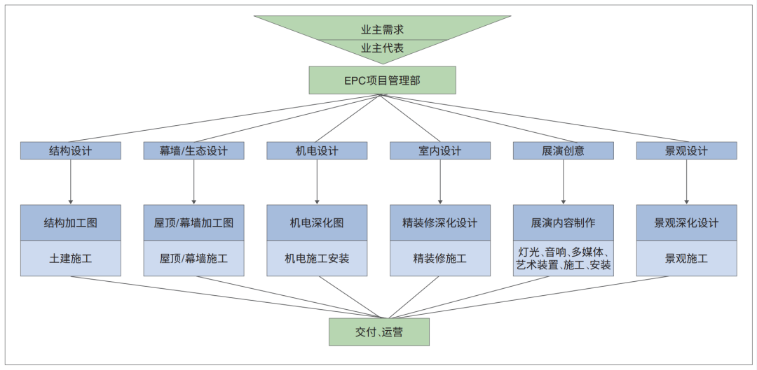 EPC模式下，建筑师如何做好设计及技术管控？