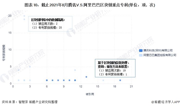 独家！腾讯VS阿里巴巴区块链技术布局对比(附专利总量对比等)