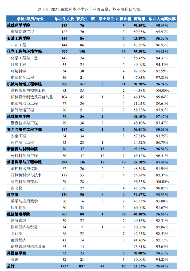 中国石油大学怎么样好不好(毕业去向落实率 96.87%！很不错)-第5张图片-专升本网