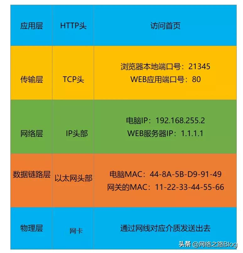 有没有好奇过，用浏览器访问某个网站时，中间经历了什么