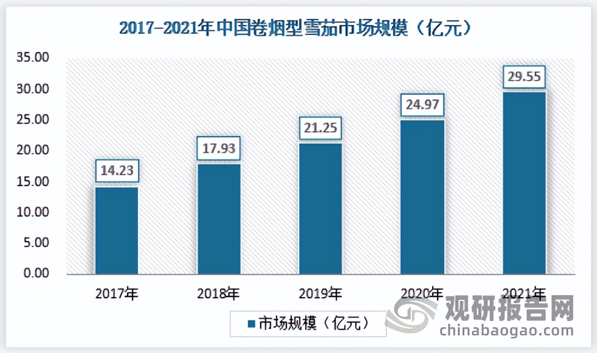 中国雪茄行业现状深度研究与发展趋势预测报告（2022-2029年）