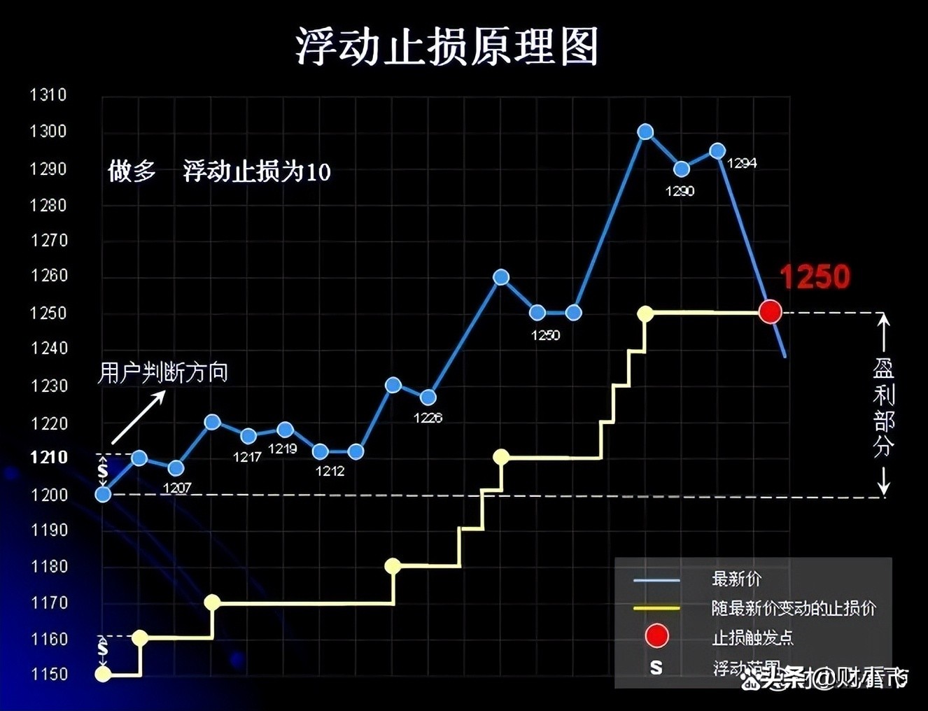 期货交易中，如何设置保本单和移动止盈止损？