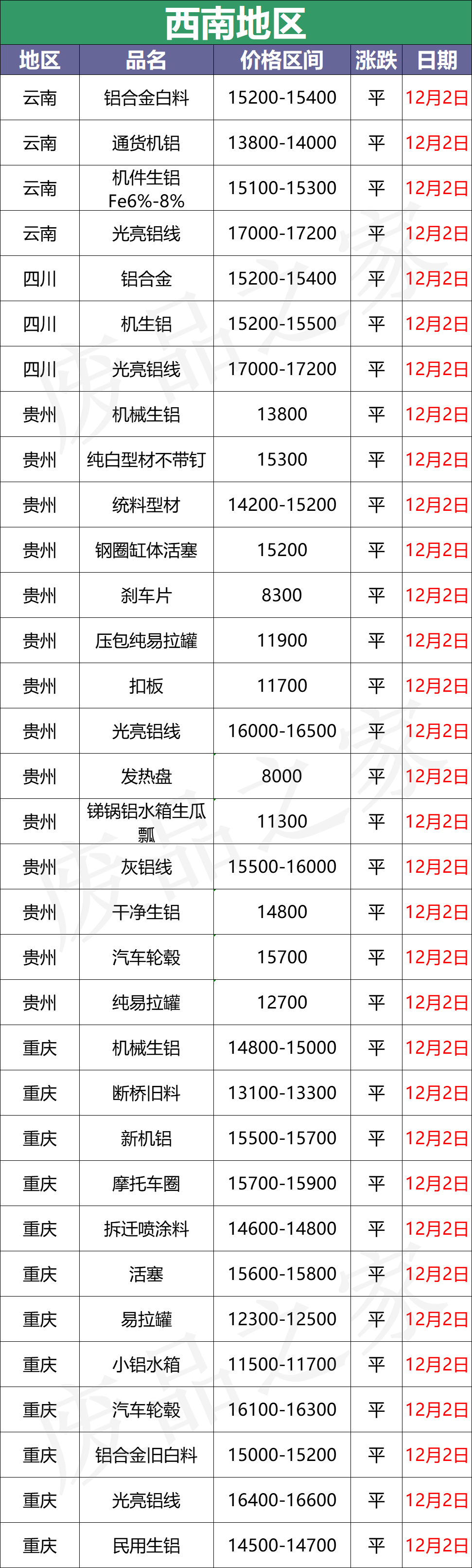 最新12月2日全国铝业厂家收购价格汇总（附价格表）