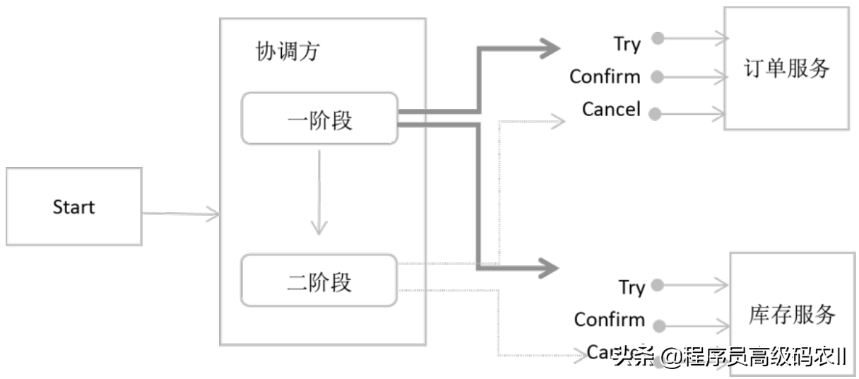 真是绝了，做了这么多年程序员第一次搞懂微服务架构的数据一致性