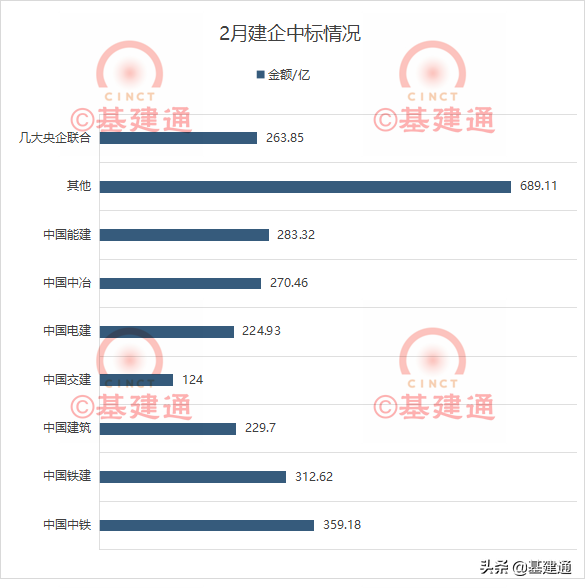 2月基建中标速递：建筑央企伯仲相当，电力现大订单
