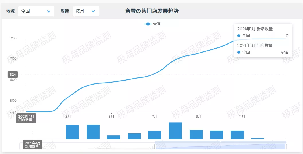 茶饮篇 | 盘点2021年“反关店潮”逆势品牌