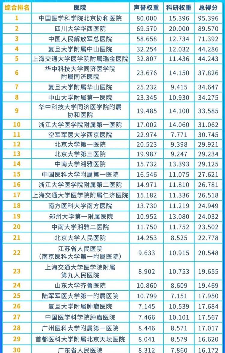 中国十大顶尖医院权威排名：综合实力最强的十家三甲医院