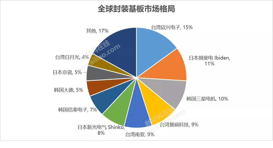 一文为你解析10大半导体关键材料的行业现状