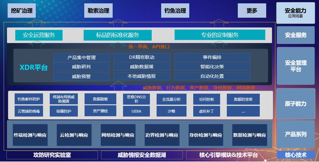 数字时代，XDR的无限可能