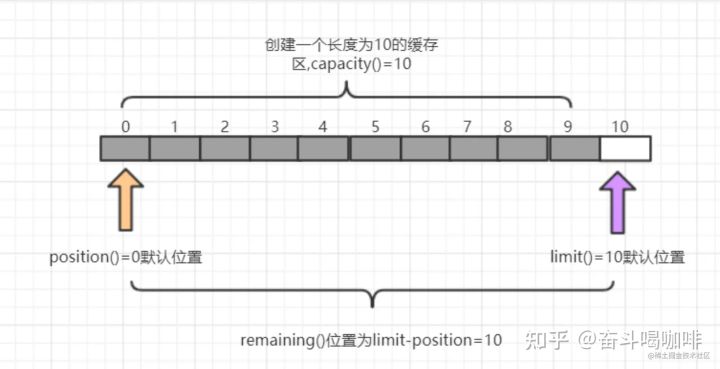 NIO三大核心详解