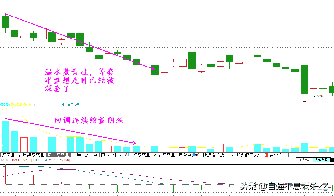 股票成交量揭示主力意图，牢记6个买卖点口诀5个常见陷阱避坑指南