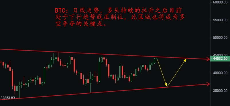 比特币日线级别关键点，谨防高位变盘风险：