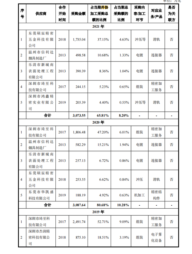 致尚科技：客户、供应商数据双双打架；内控乱上加乱