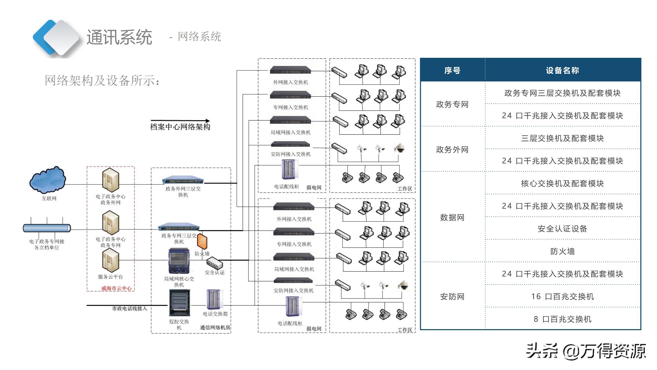 智慧档案中心建设全套设计方案（PPT）