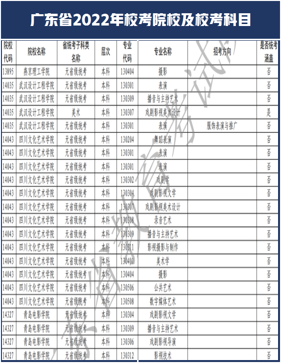 西安美术学院和南艺取消校考！广东省2022年艺术类校考108所