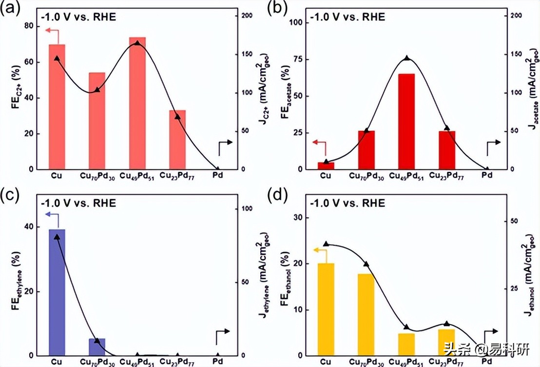 ACS Catal. | 其利断金—Cu - Pd双金属催化剂助力CO电还原