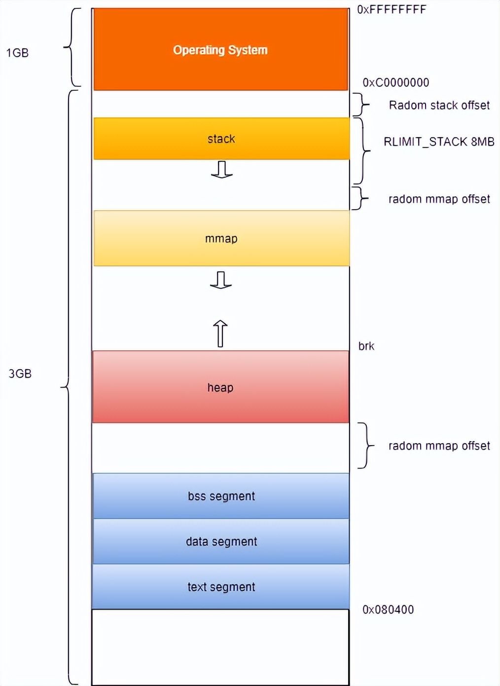 linux中申請內(nèi)存的情況分析