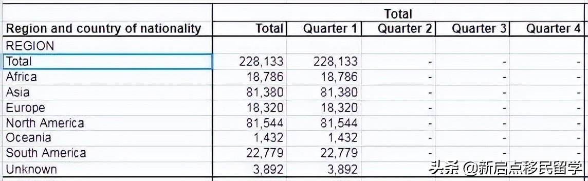 新移民暴增379%，有才能的申请人移民美国备受优待