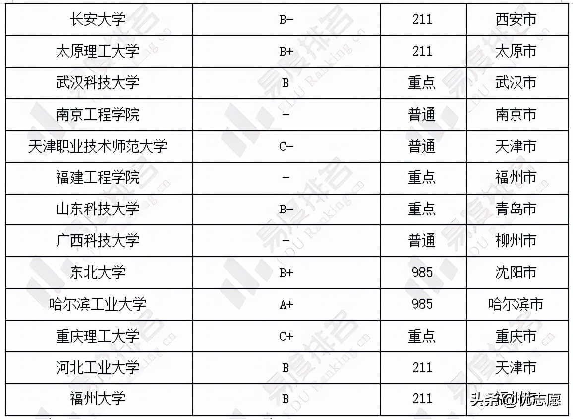 2022年机械专业硕士统考招录分析