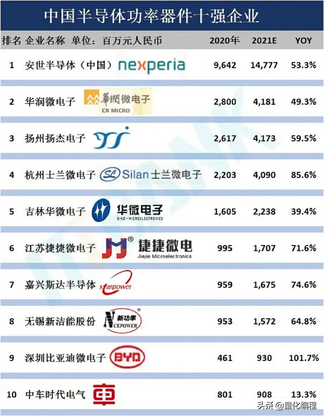 新能源汽车电气核心部件，功率半导体器件产业链核心公司一览表