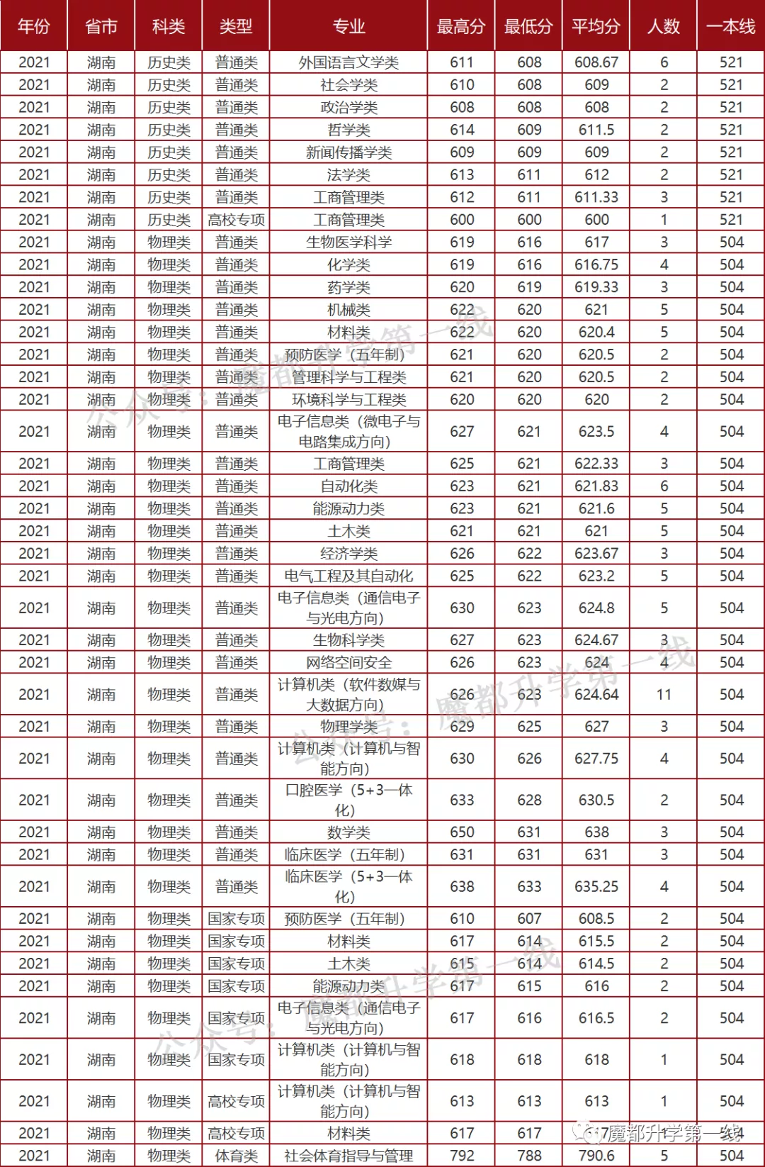 2021年山东大学招生专业、在各省招生计划及录取分数线汇总