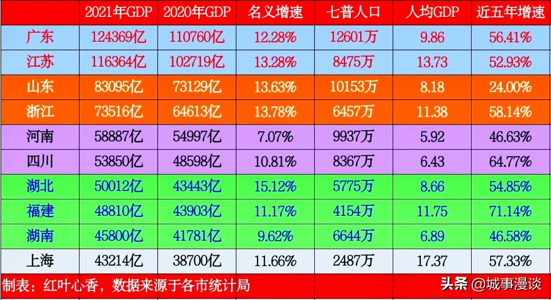 十大经济省市大洗牌，湖北反超福建，浙江、山东差距缩小