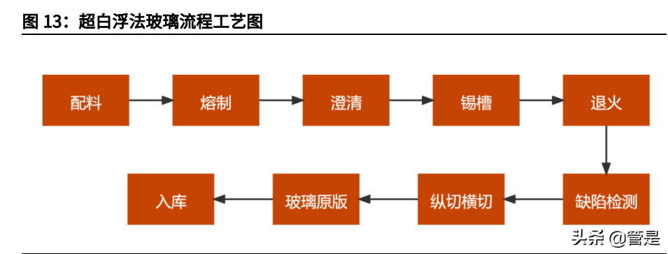 旗滨集团研究报告：光伏浮法引领者，研发体系铸就新一轮增长潜力