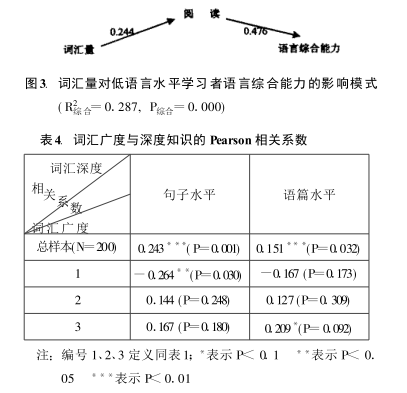 词汇量与语言综合能力、词汇深度知识之关系