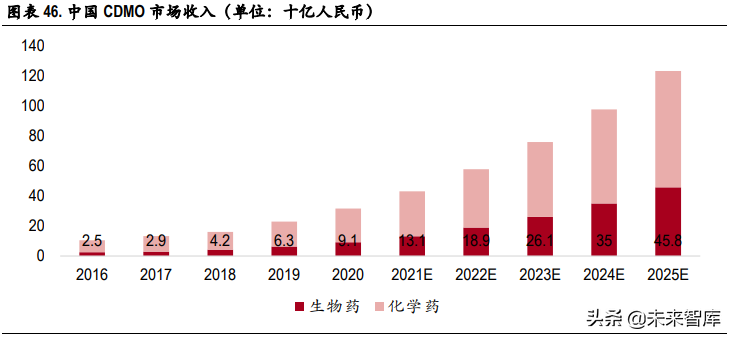 医药CXO行业专题研究：行业景气度持续，未来将进入分化阶段