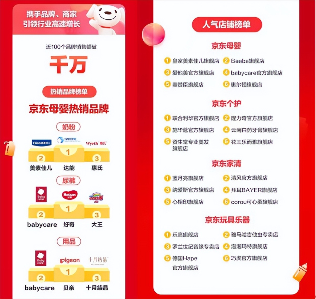京东超市“618”巅峰期战报：奶粉、尿裤等服务助阵 国产奶粉成交额同比增长超150%