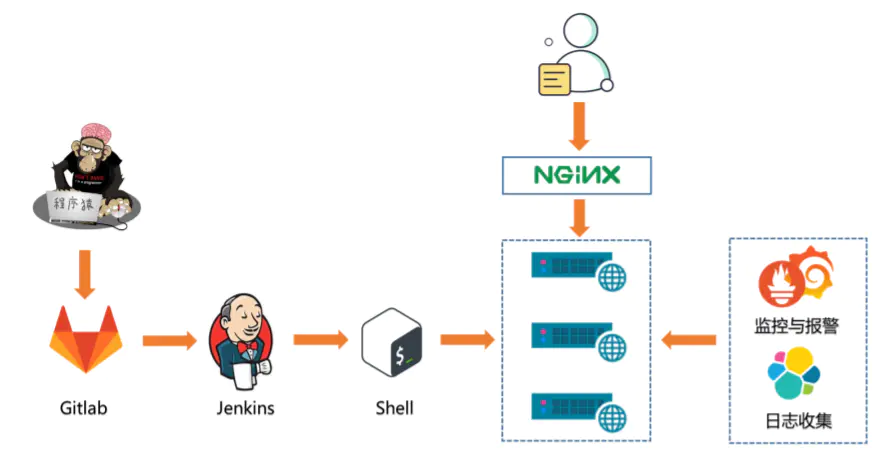 jenkins自动化发布