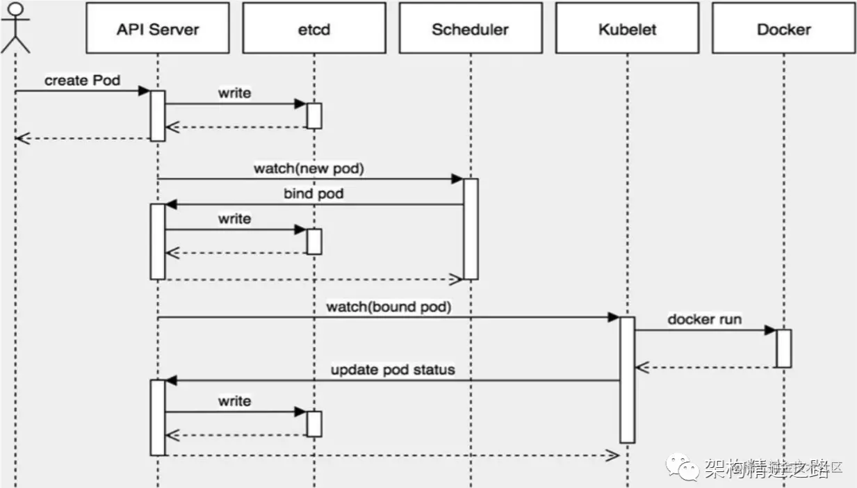 一文让你看懂容器编排技术 Kubernetes