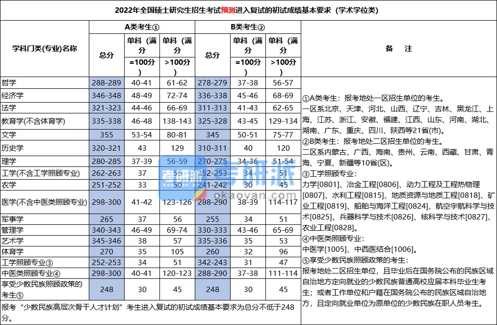 会计考研国家线（2022考研各专业国家线预测及解析）