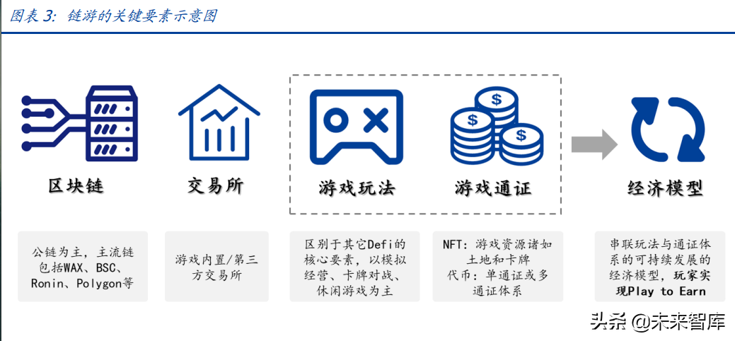 元宇宙专题研究：GameFi深度解析，元宇宙内容雏形显现