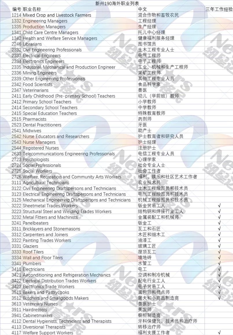 挥别 2021展望2022！盘点最新澳洲境外技术移民！机会与成本的博弈