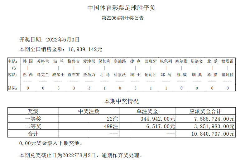 2018世界杯14场开结果(14场正路赛果打出7场 头奖开22注34.4万元)