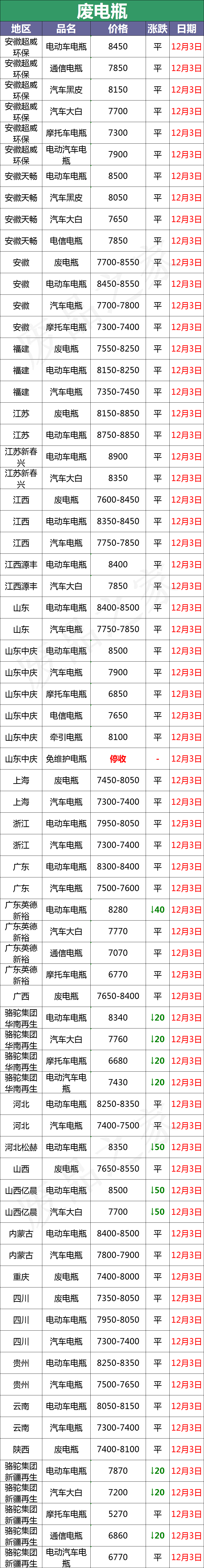 最新12月3日全国重点废电瓶企业参考价格行情（附价格表）