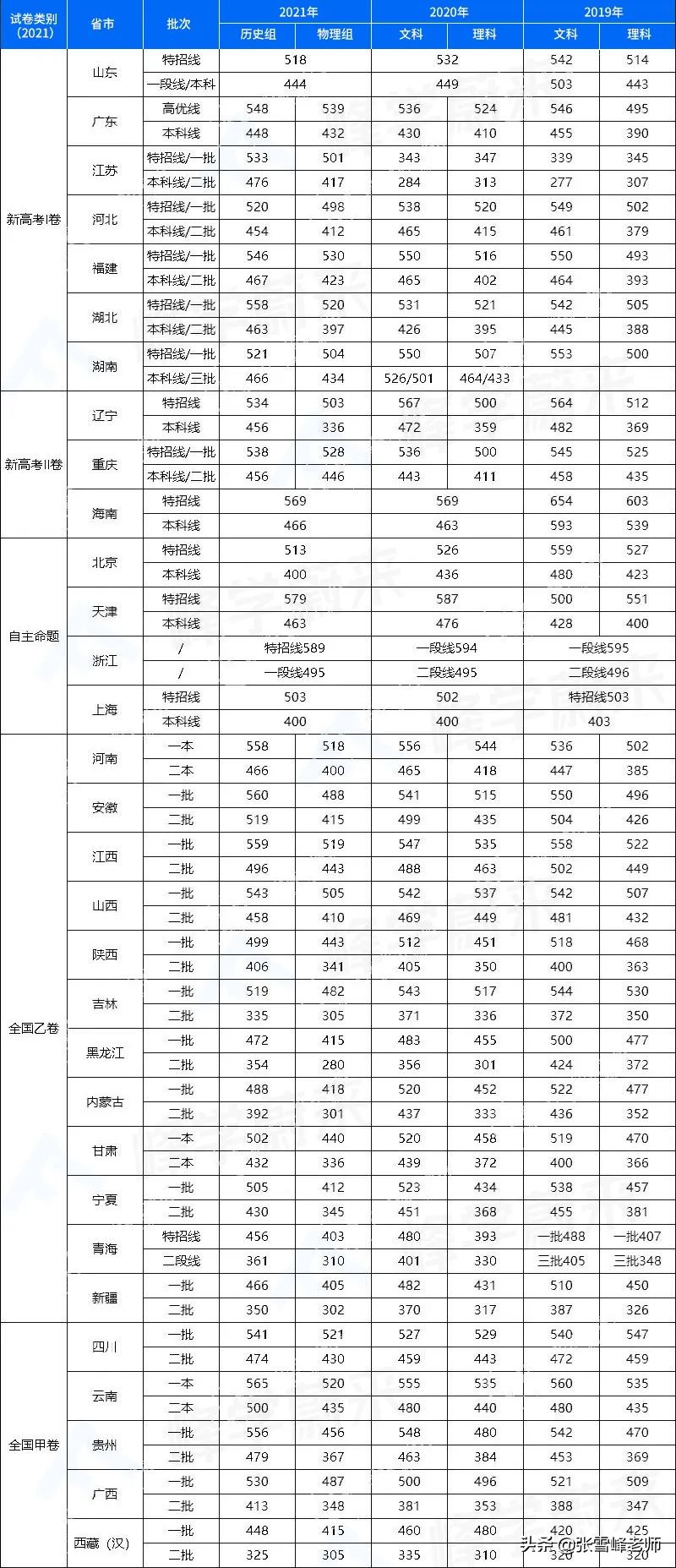 8省市公布22高考人数，再创新高！上大学更难了？