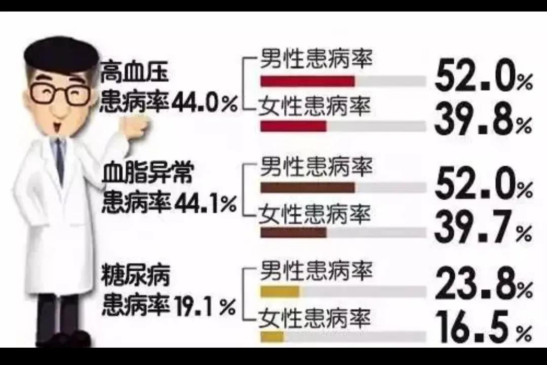 不吃肉，饮食清淡，为什么体检血脂高？这6种情况可引起高血脂