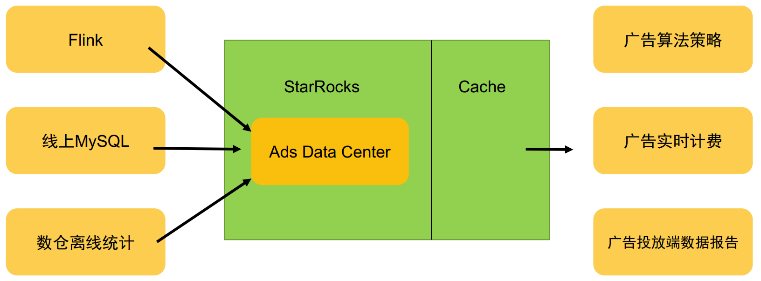 小红书基于 StarRocks 构建广告数据中心的实践