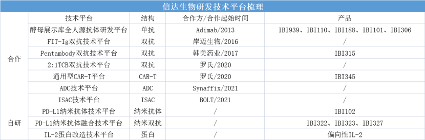 信达生物研发技术平台梳理