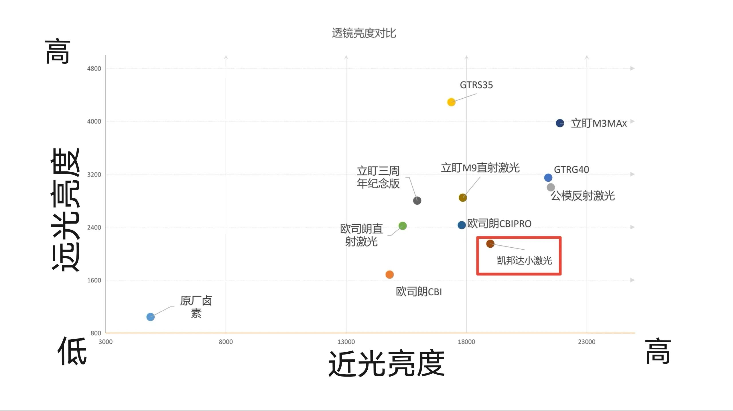 欧司朗cbi个cba哪个好(车灯升级LED透镜评测：目前测过最便宜的高性价比透镜)