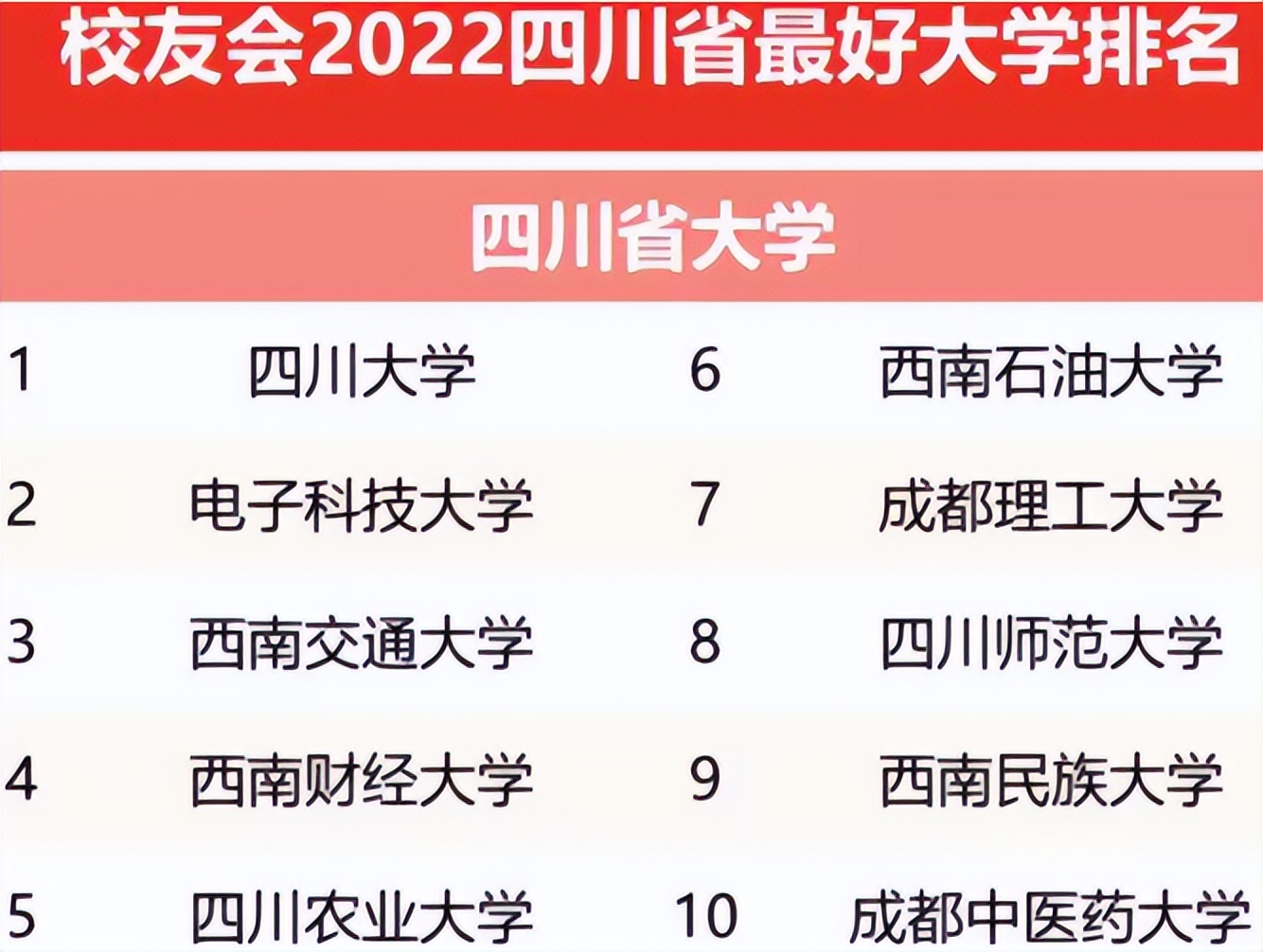 四川高校排名已更新，川大稳坐头把交椅，西南交大跻进前三名