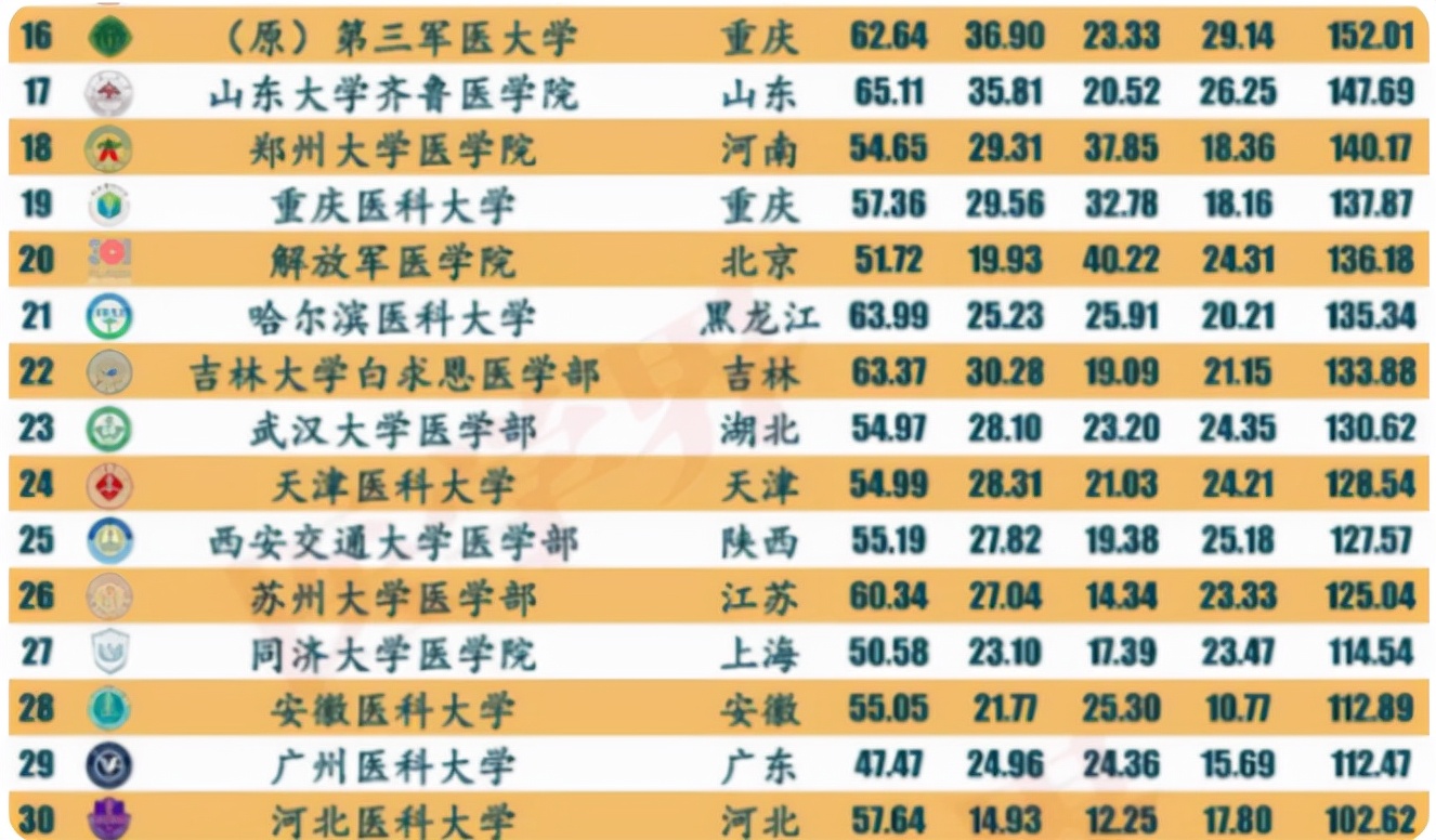 医学类大学前30名排行榜，协和排名令人意外，湘雅遭遇滑铁卢