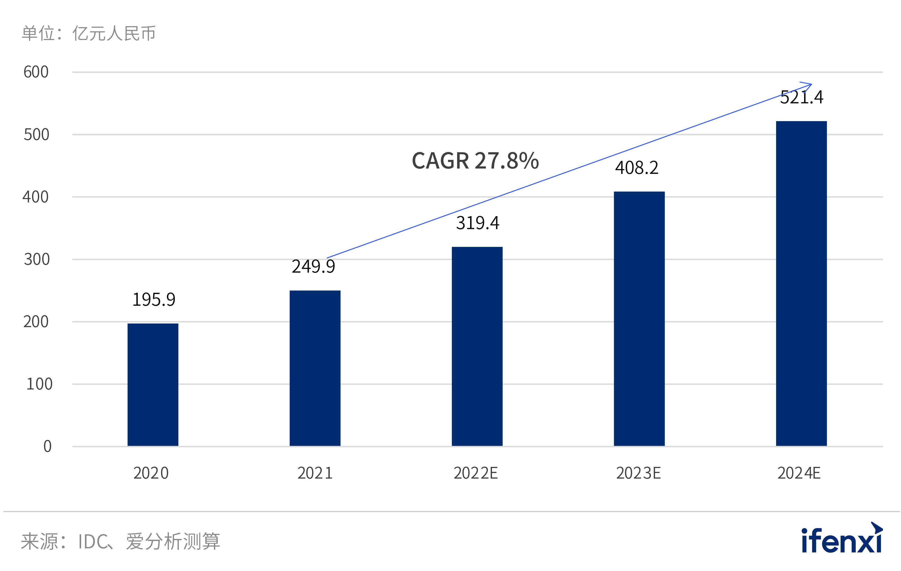 2022愛分析· 中國分析型數據庫市場研究報告 | 愛分析報告