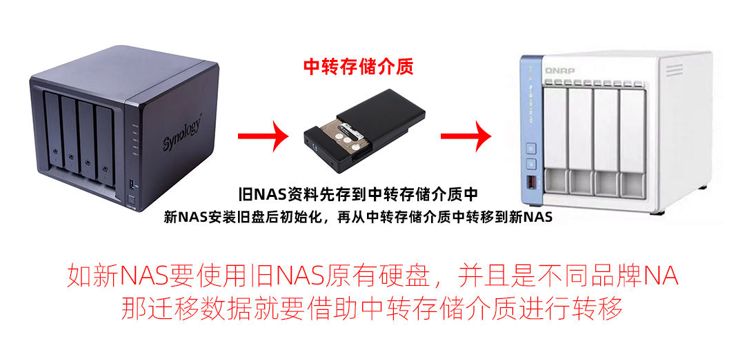搞定数据迁移，把群晖的资料全部迁移到威联通上！丨西数红盘Plus