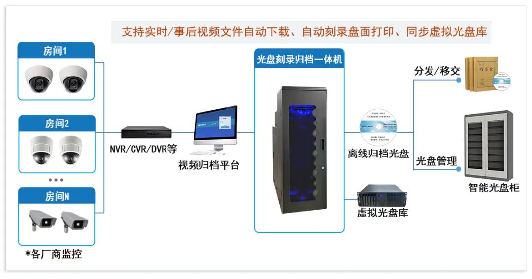 分享 | 派美雅海量视频数据自动采集刻录归档系统