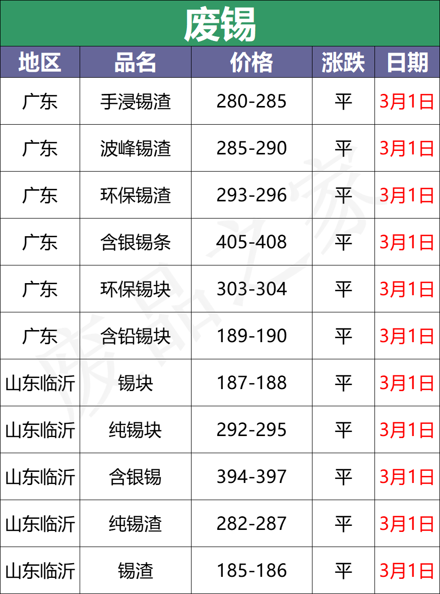 最新3月1日全国重点废电瓶企业参考价格及行情分析（附价格表）