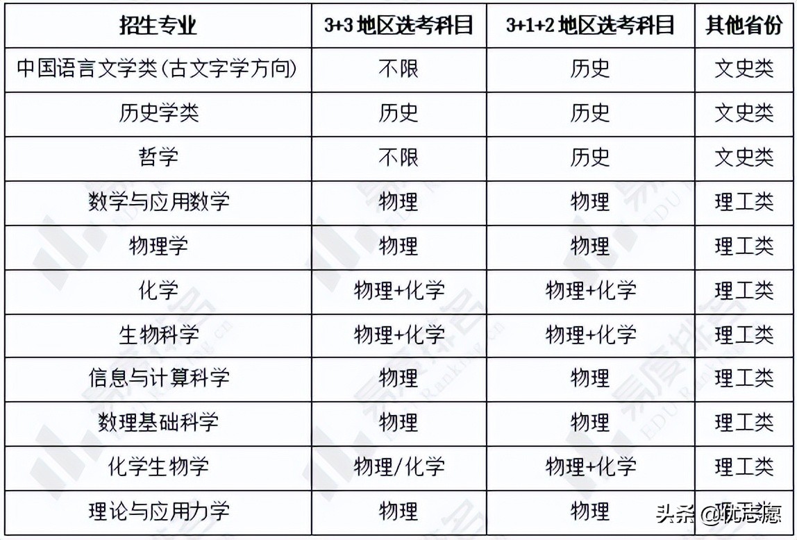 清华大学强基计划招生分析来啦，尖子生不要错过