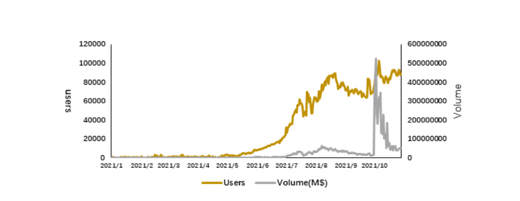 GameFi 应用程序重燃了对区块链游戏的兴趣：火币研究院